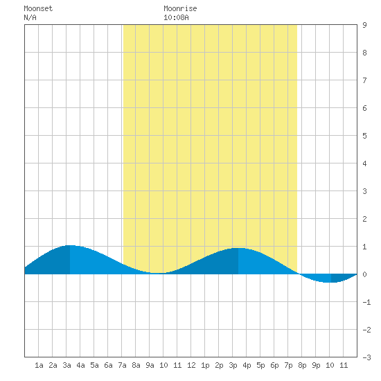 Vero Beach tide chart for Wednesday, April 2, 2025