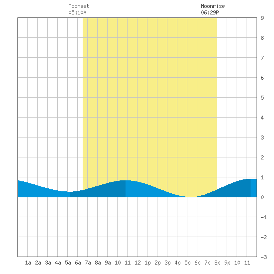 Vero Beach tide chart for Saturday, May 10, 2025