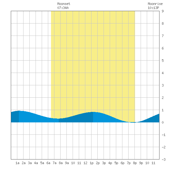 Vero Beach tide chart for Wednesday, May 14, 2025
