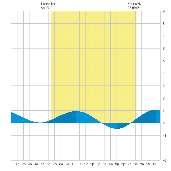 Vero Beach tide chart for Sunday, May 25, 2025