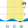 Vero Beach tide chart for Sunday, May 25, 2025