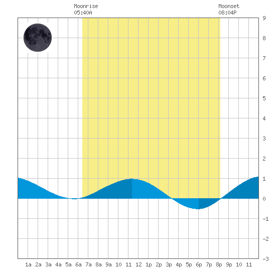 Vero Beach tide chart for Monday, May 26, 2025
