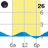 Vero Beach tide chart for Monday, May 26, 2025