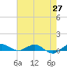 Vero Beach tide chart for Tuesday, May 27, 2025