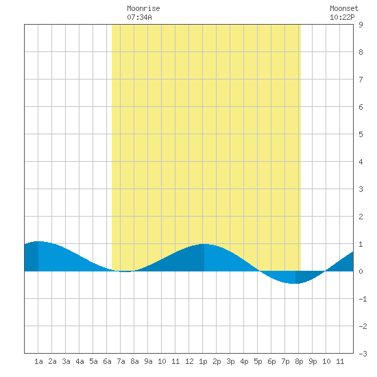Vero Beach tide chart for Wednesday, May 28, 2025