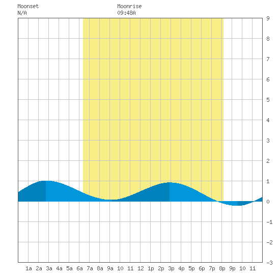 Vero Beach tide chart for Friday, May 30, 2025