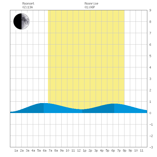 Vero Beach tide chart for Sunday, May 4, 2025