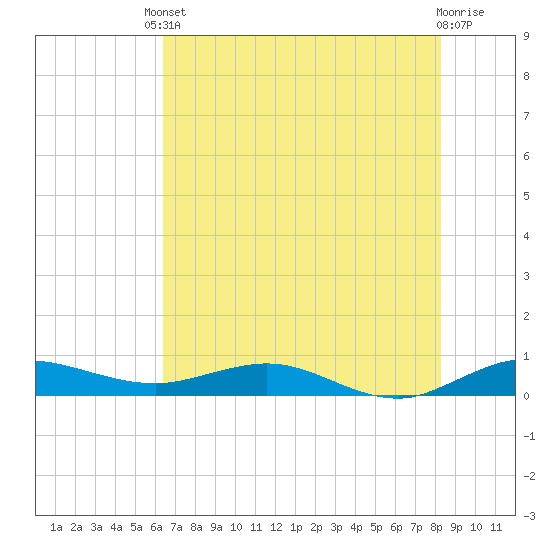 Vero Beach tide chart for Tuesday, June 10, 2025