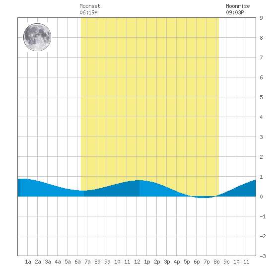 Vero Beach tide chart for Wednesday, June 11, 2025