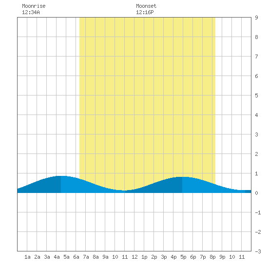 Vero Beach tide chart for Tuesday, June 17, 2025