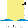 Vero Beach tide chart for Thursday, June 19, 2025
