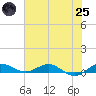 Vero Beach tide chart for Wednesday, June 25, 2025