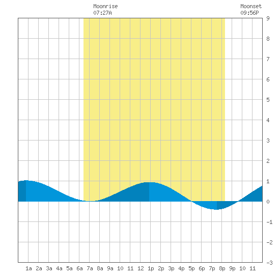 Vero Beach tide chart for Thursday, June 26, 2025