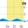 Vero Beach tide chart for Saturday, June 28, 2025