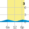 Vero Beach tide chart for Tuesday, June 3, 2025