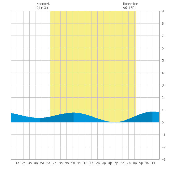 Vero Beach tide chart for Sunday, June 8, 2025