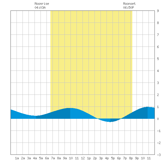 Vero Beach tide chart for Tuesday, July 22, 2025