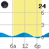 Vero Beach tide chart for Thursday, July 24, 2025