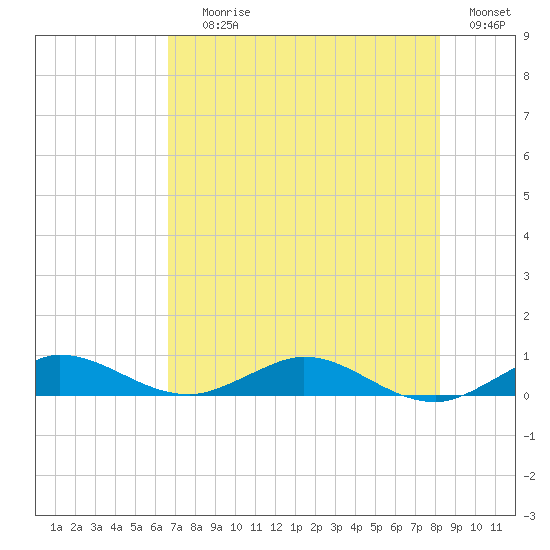 Vero Beach tide chart for Saturday, July 26, 2025