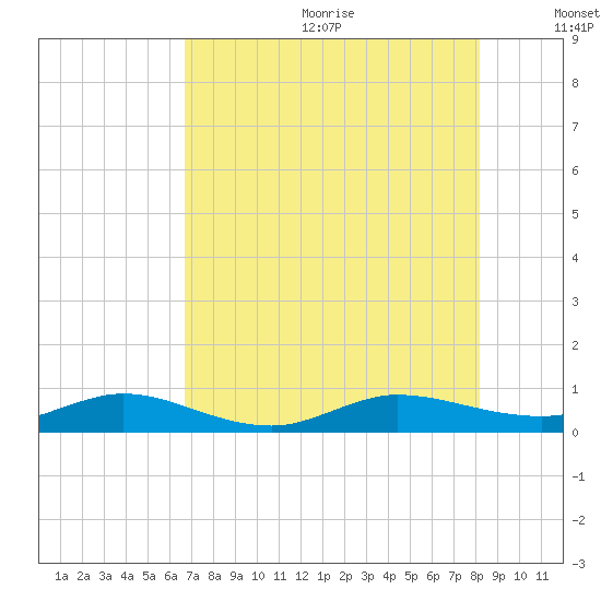 Vero Beach tide chart for Wednesday, July 30, 2025