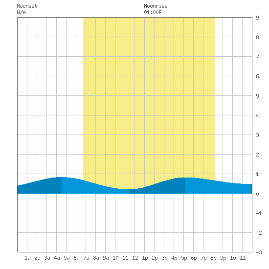 Vero Beach tide chart for Thursday, July 31, 2025