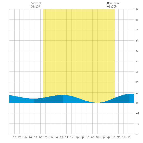 Vero Beach tide chart for Tuesday, July 8, 2025
