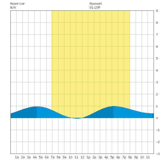 Vero Beach tide chart for Friday, August 15, 2025