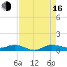 Vero Beach tide chart for Saturday, August 16, 2025