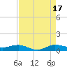 Vero Beach tide chart for Sunday, August 17, 2025