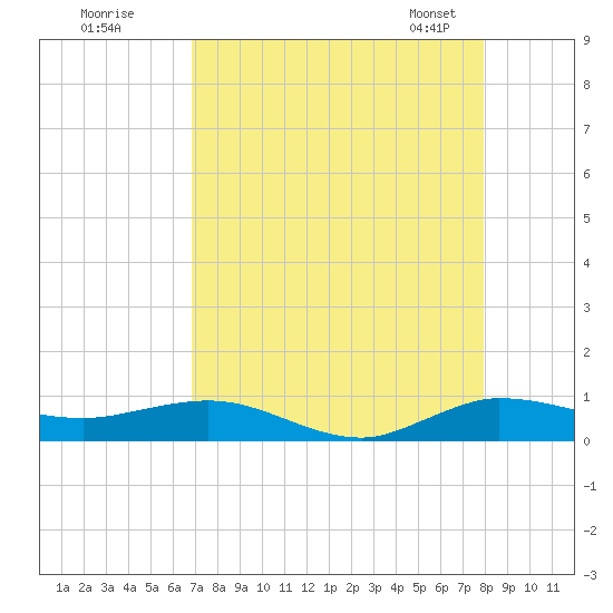 Vero Beach tide chart for Monday, August 18, 2025