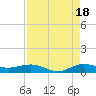 Vero Beach tide chart for Monday, August 18, 2025