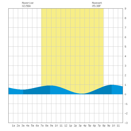 Vero Beach tide chart for Tuesday, August 19, 2025