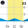 Vero Beach tide chart for Saturday, August 23, 2025