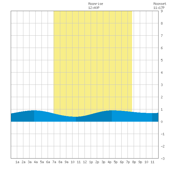 Vero Beach tide chart for Friday, August 29, 2025
