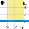 Vero Beach tide chart for Sunday, August 31, 2025