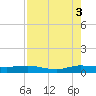 Vero Beach tide chart for Sunday, August 3, 2025