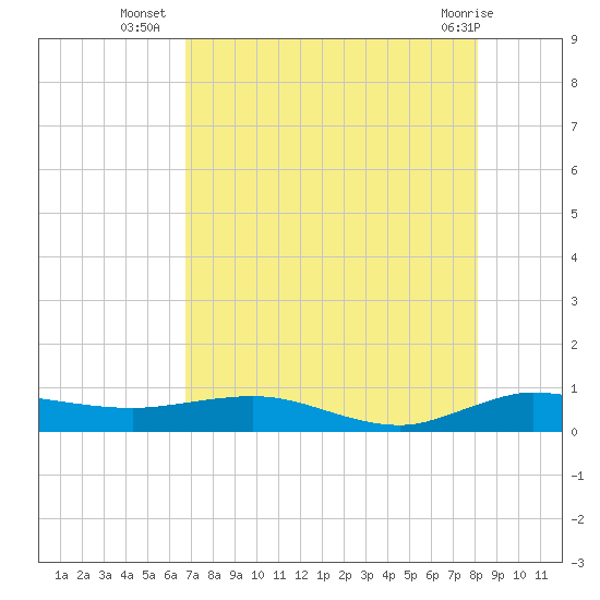 Vero Beach tide chart for Wednesday, August 6, 2025
