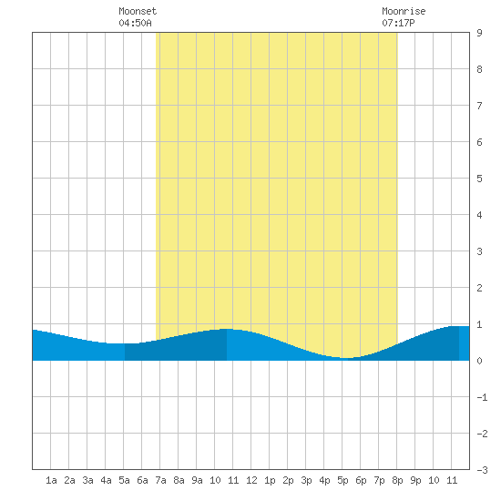 Vero Beach tide chart for Thursday, August 7, 2025