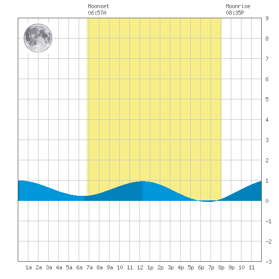 Vero Beach tide chart for Saturday, August 9, 2025