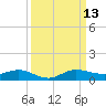 Vero Beach tide chart for Saturday, September 13, 2025