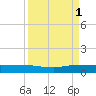 Vero Beach tide chart for Monday, September 1, 2025