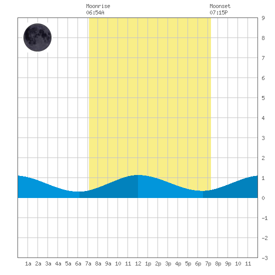 Vero Beach tide chart for Sunday, September 21, 2025