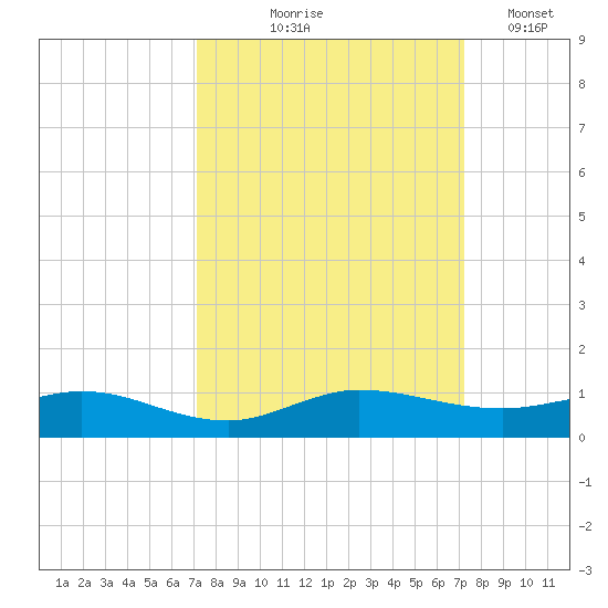 Vero Beach tide chart for Thursday, September 25, 2025