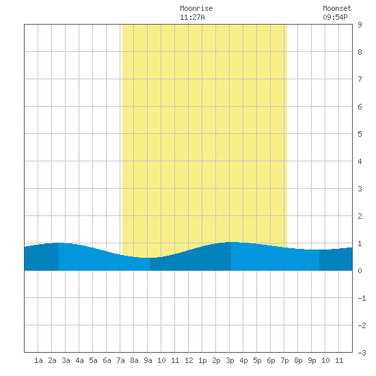 Vero Beach tide chart for Friday, September 26, 2025