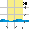 Vero Beach tide chart for Friday, September 26, 2025