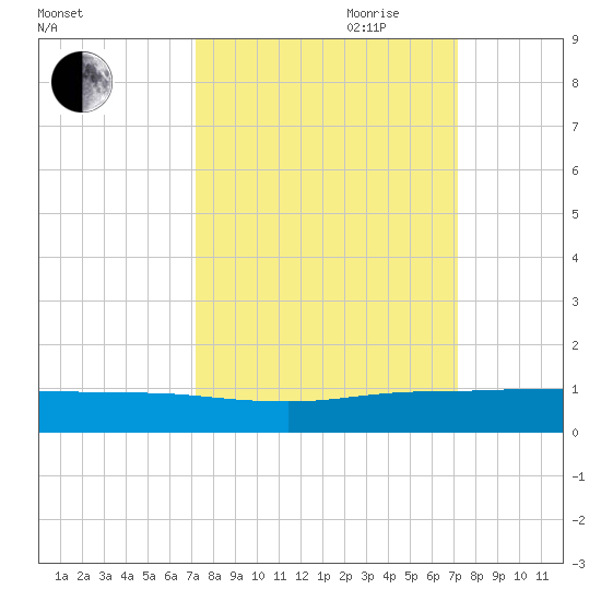 Vero Beach tide chart for Monday, September 29, 2025
