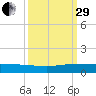 Vero Beach tide chart for Monday, September 29, 2025