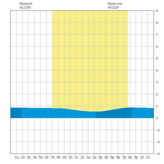 Vero Beach tide chart for Tuesday, September 2, 2025