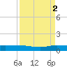 Vero Beach tide chart for Tuesday, September 2, 2025