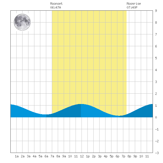 Vero Beach tide chart for Sunday, September 7, 2025